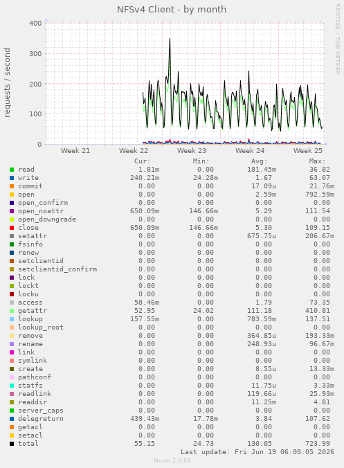 monthly graph