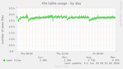 File table usage
