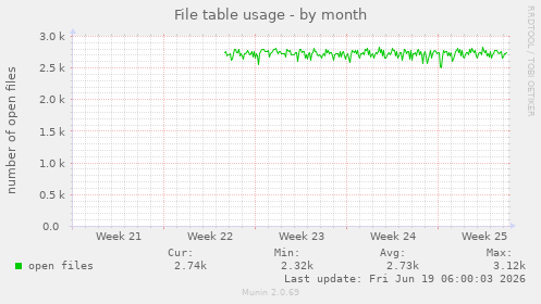 monthly graph