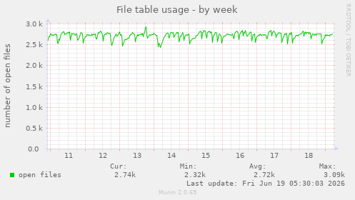 File table usage