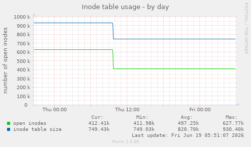 Inode table usage