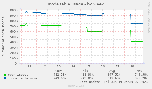 Inode table usage