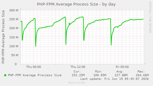 PHP-FPM Average Process Size