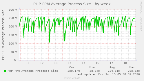 PHP-FPM Average Process Size