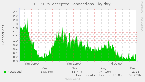 PHP-FPM Accepted Connections