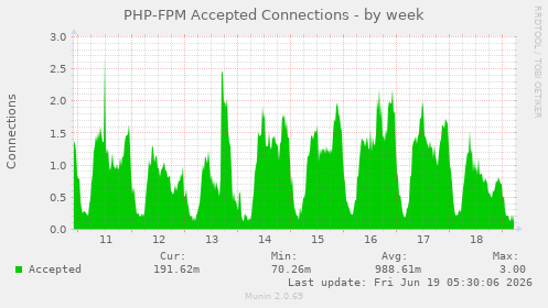 PHP-FPM Accepted Connections