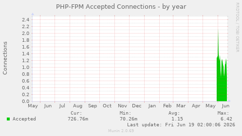 yearly graph