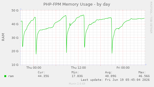 PHP-FPM Memory Usage
