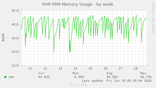 PHP-FPM Memory Usage