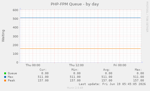 PHP-FPM Queue