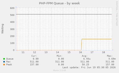 PHP-FPM Queue