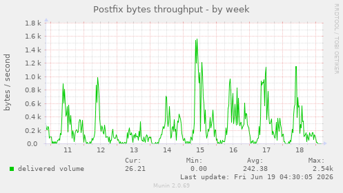 weekly graph