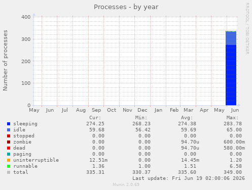 yearly graph