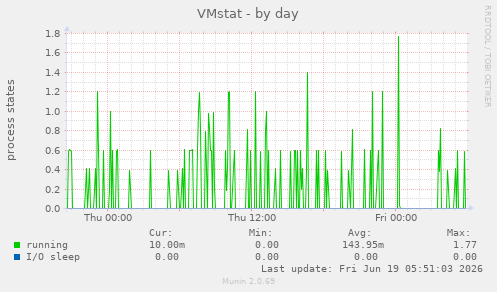 VMstat