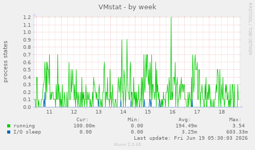 VMstat