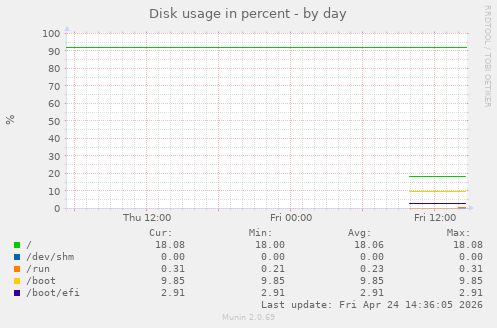 Disk usage in percent