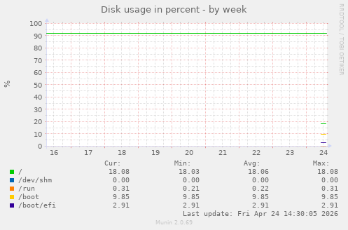 Disk usage in percent
