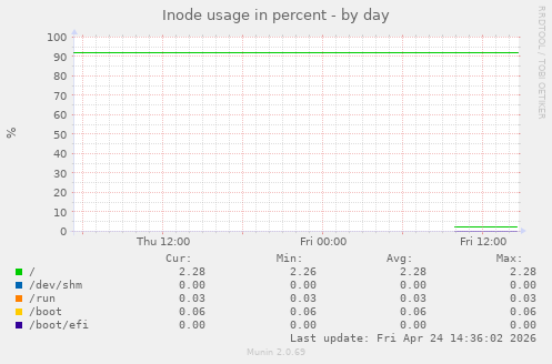 Inode usage in percent