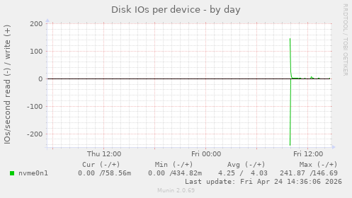 Disk IOs per device