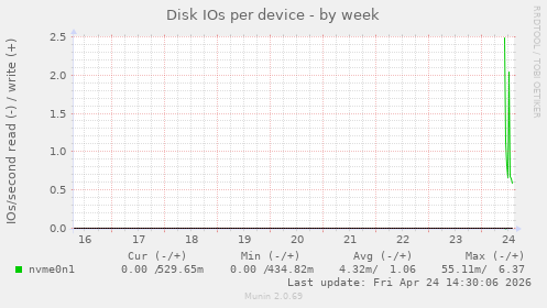 Disk IOs per device