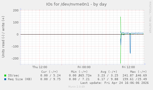 IOs for /dev/nvme0n1