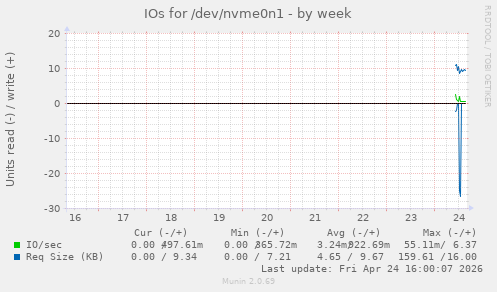 IOs for /dev/nvme0n1