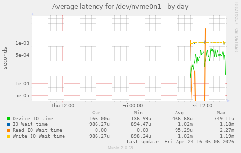 Average latency for /dev/nvme0n1