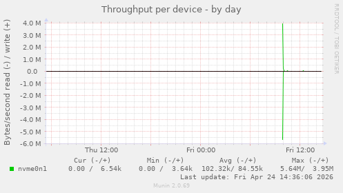 Throughput per device