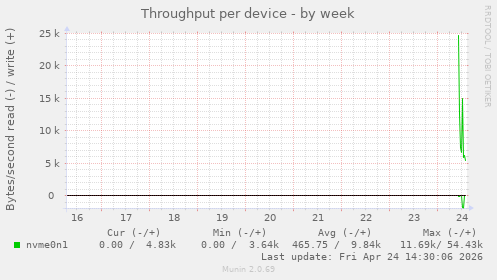 Throughput per device
