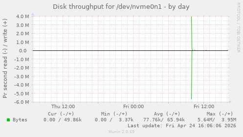 Disk throughput for /dev/nvme0n1