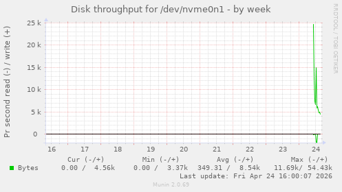 Disk throughput for /dev/nvme0n1