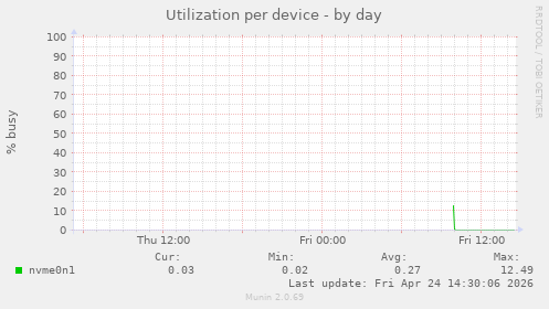 Utilization per device