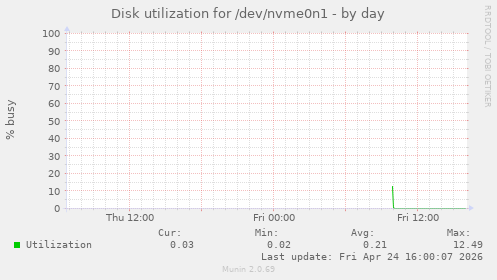Disk utilization for /dev/nvme0n1