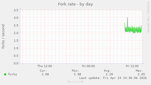 Fork rate