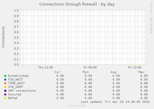 Connections through firewall