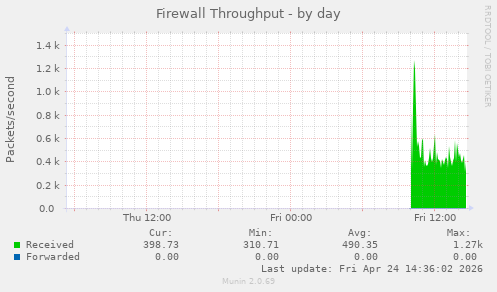 Firewall Throughput