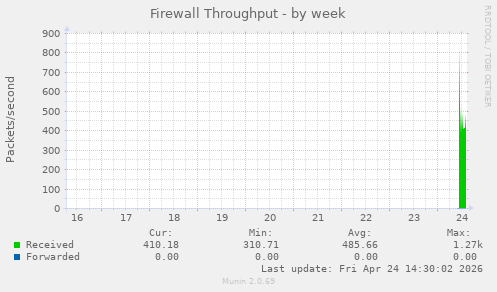 Firewall Throughput