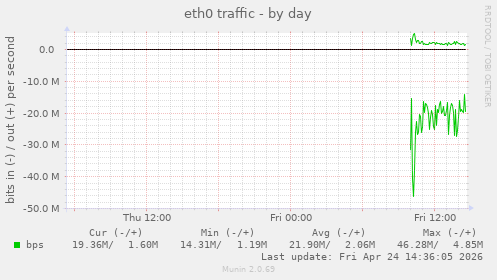 eth0 traffic
