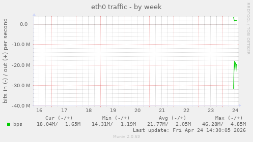 eth0 traffic