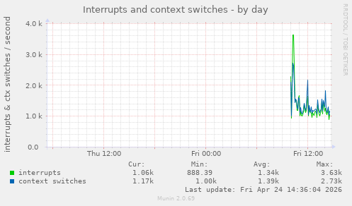 Interrupts and context switches