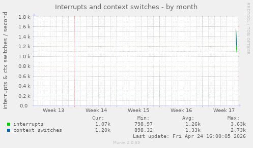 monthly graph