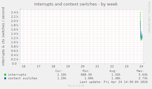 Interrupts and context switches