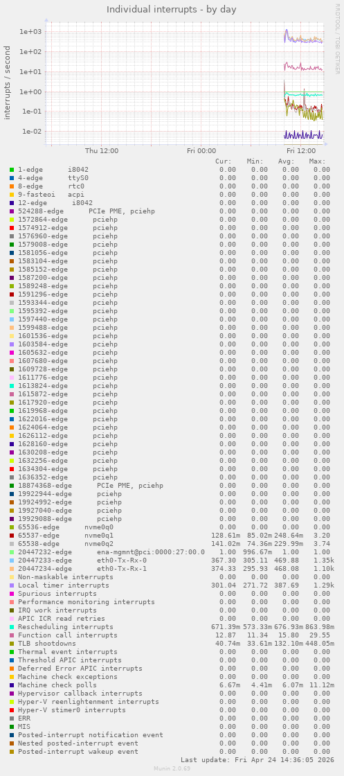 Individual interrupts