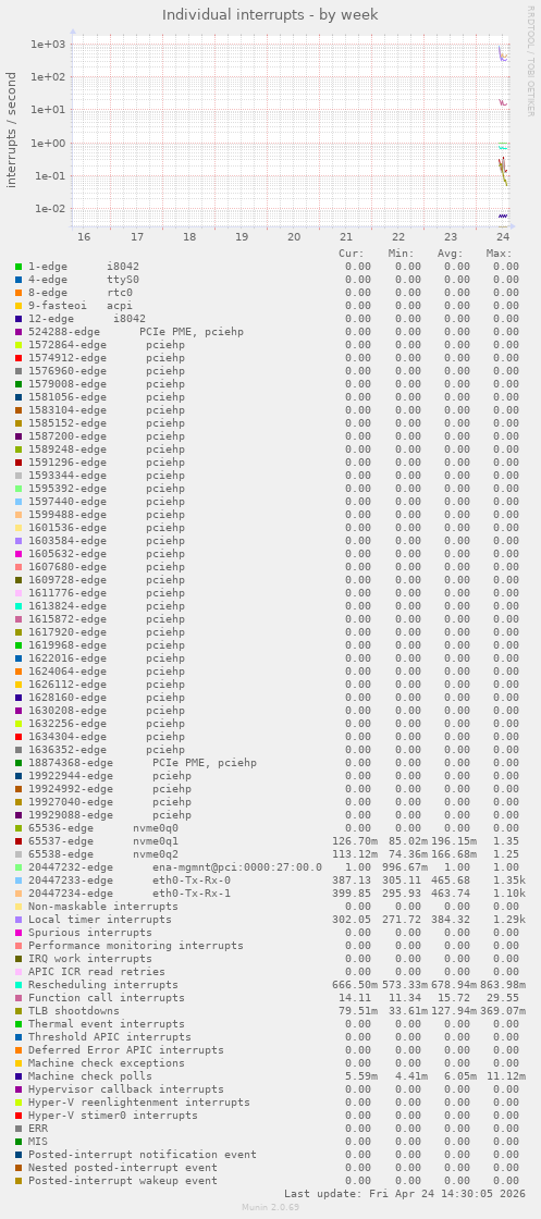 Individual interrupts