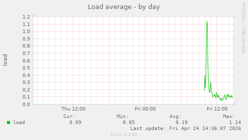 Load average