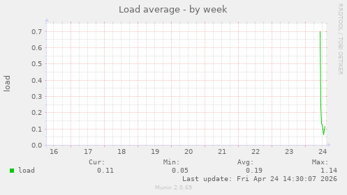 Load average