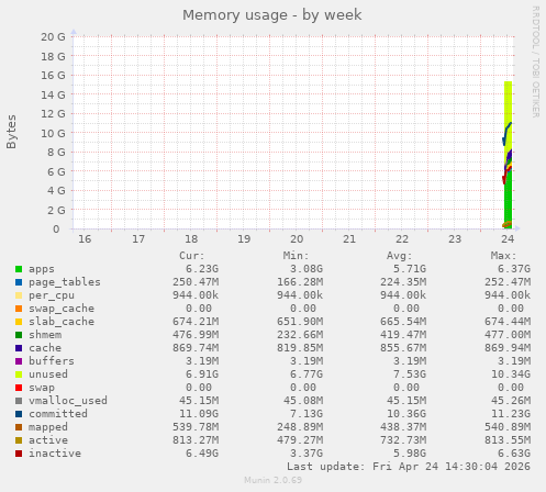 Memory usage