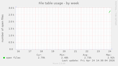File table usage