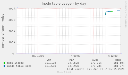 Inode table usage