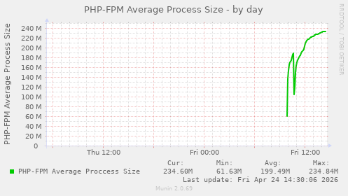 PHP-FPM Average Process Size